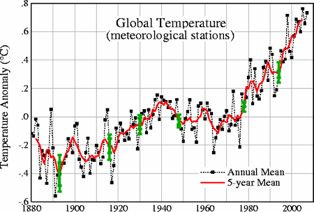 Annual Temperature Mean