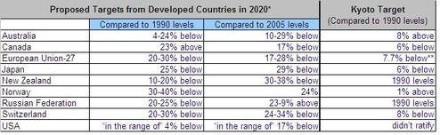 Emissions Targets for Developed Countries