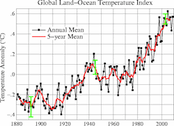 Global land-ocean mean surface temperature 