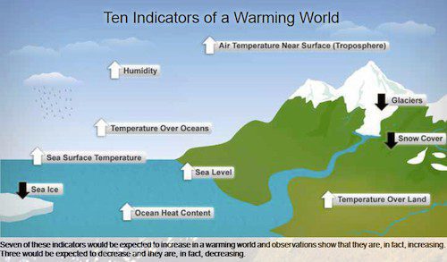 Ten indicators of a warming world