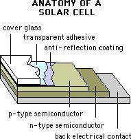 The anatomy of a solar cell