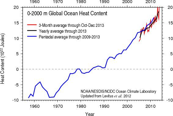 a chart graphing ocean heat content