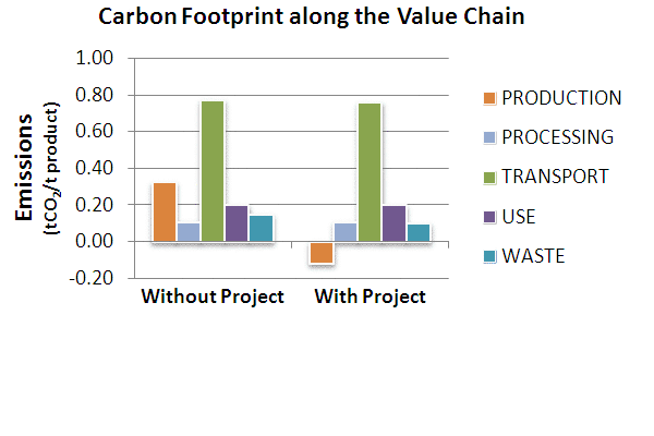 EXACT Ag Climate-Smart Value Chain