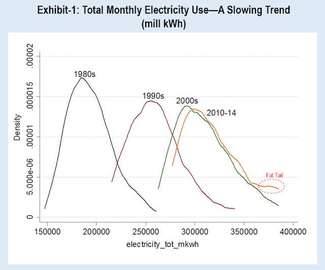 Total Monthly Electricity Use chart shows a slowing trend with a summertime "fat tail"