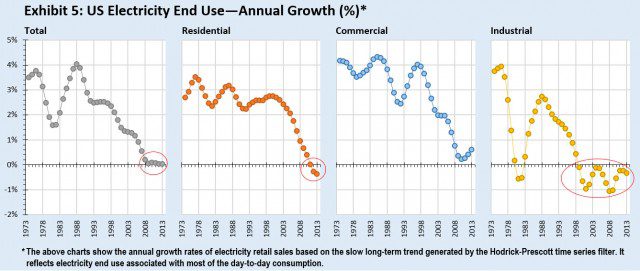 electricity consumption trends of the past 20 yers