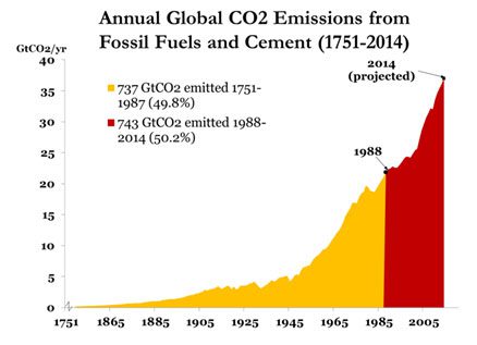 Annual global emissions