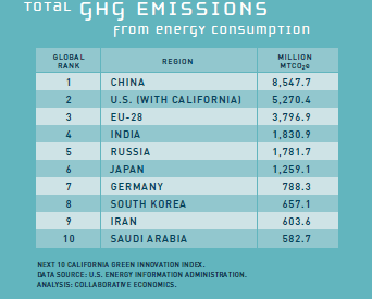 Greenhouse Gas emissions from energy consumption