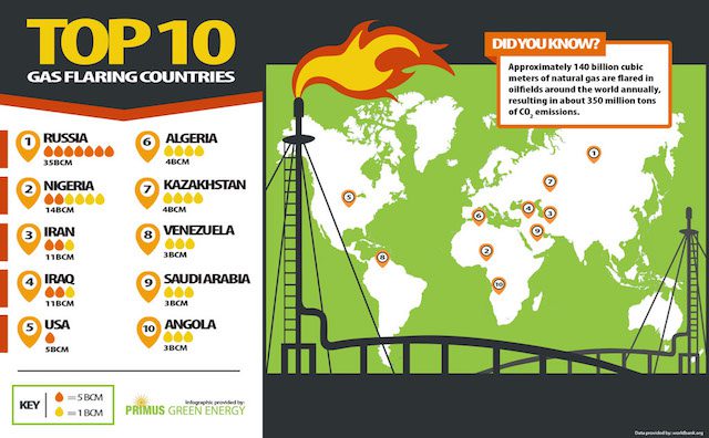 Top Gas Flaring Countries Top Flaring countries: Infographic by Primus_Green_Energy