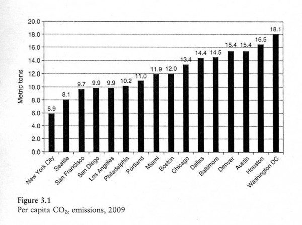 2009 per capita US city CO2 emissions
