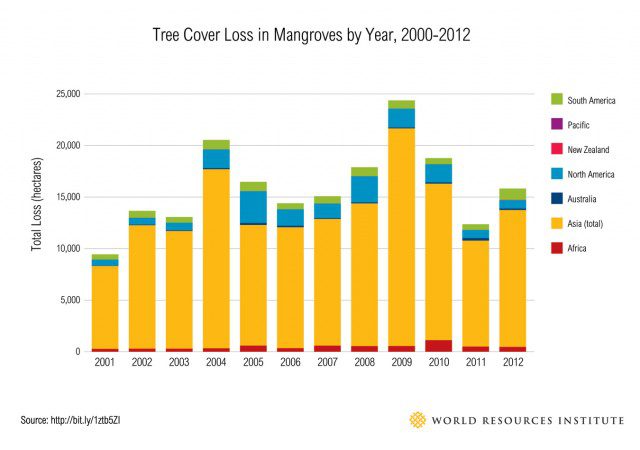 Tree cover loss in Mangroves 2000-2012