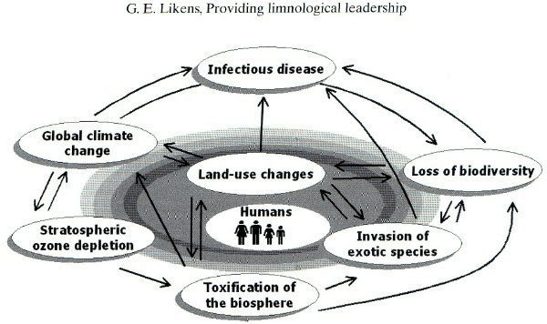 a graphic image depitcting limnological leadership and environmental change
