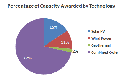 percentage of capacity by technology