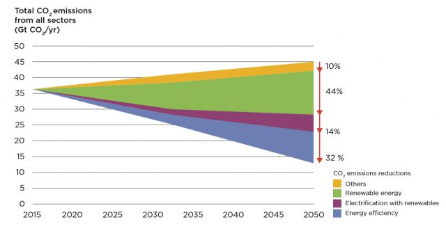 The path to decarbonization