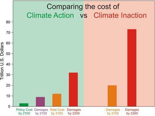 Comparing the cost of climate action vs. climate inaction