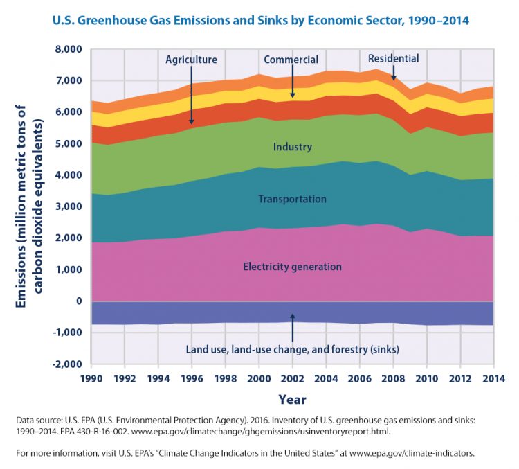 Greenhouse gas emissions and sinks by economic sector