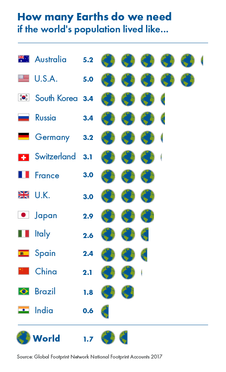 A graphic showing how many "Earths" countries consume annually
