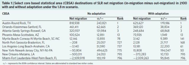U.S. climate migration from sea level rise