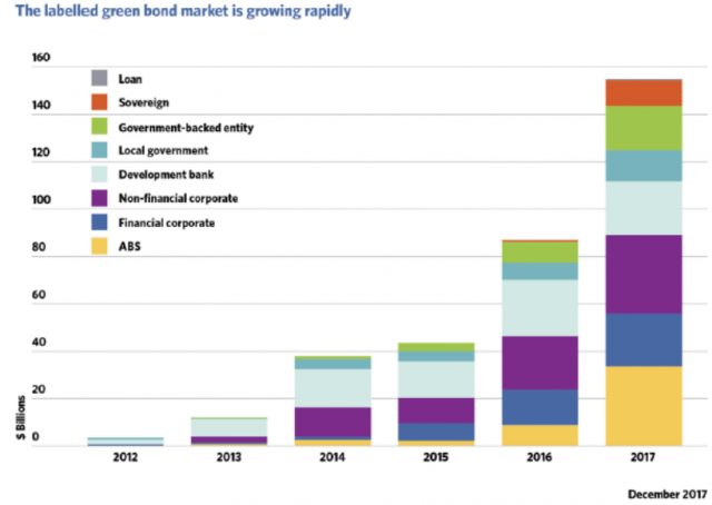 Rapid growth of the Green Bond market in 2017