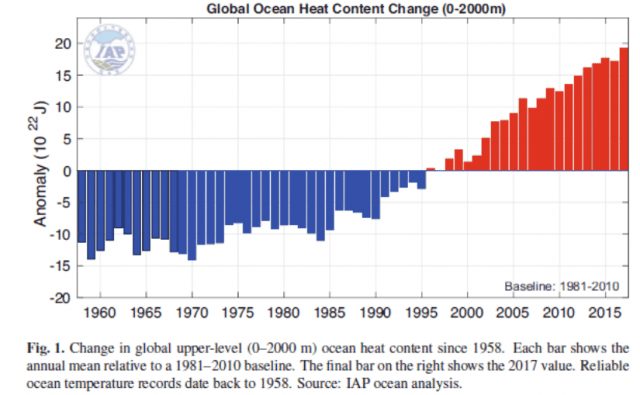Global Ocean Heat Content Change NOAA