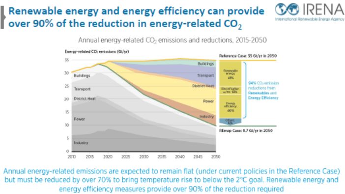 IRENA - Renewable energy and energy efficiency key in reducing rise of CO2