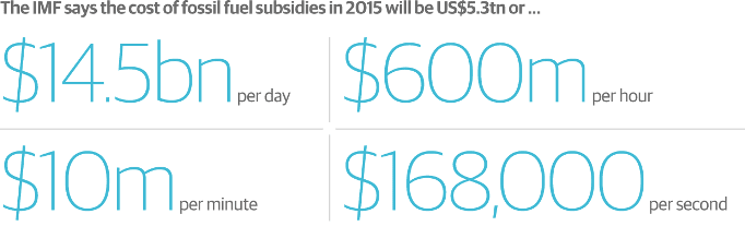 A graphic displaying several statistics about global fossil fuel subsidies